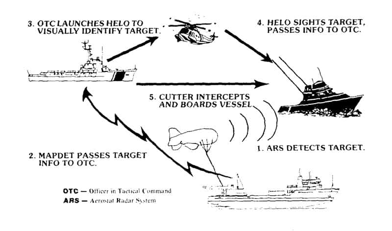 hat trick - 1984 – Operation Hat Trick –The Coast Guard Takes the Offensive in the Drug War